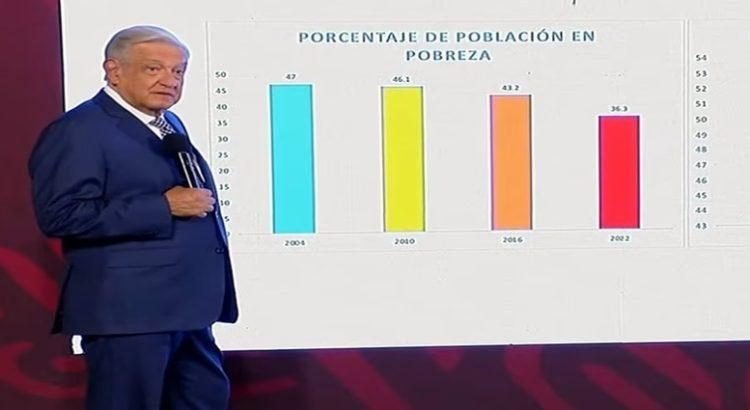 AMLO destaca reducción histórica de la pobreza en México AMLO destaca reducción histórica de la pobreza en México